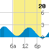 Boy Scout Dock tide chart for Friday, May 20, 2022