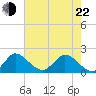 Boy Scout Dock tide chart for Sunday, May 22, 2022
