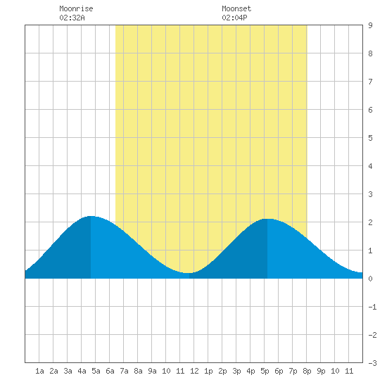Boy Scout Dock tide chart for Monday, May 23, 2022