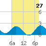 Boy Scout Dock tide chart for Friday, May 27, 2022
