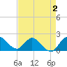 Boy Scout Dock tide chart for Monday, May 2, 2022
