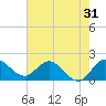 Boy Scout Dock tide chart for Tuesday, May 31, 2022