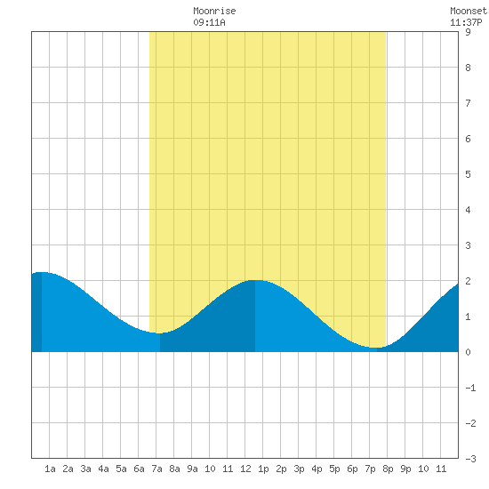 Boy Scout Dock tide chart for Wednesday, May 4, 2022