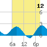 Boy Scout Dock tide chart for Sunday, June 12, 2022