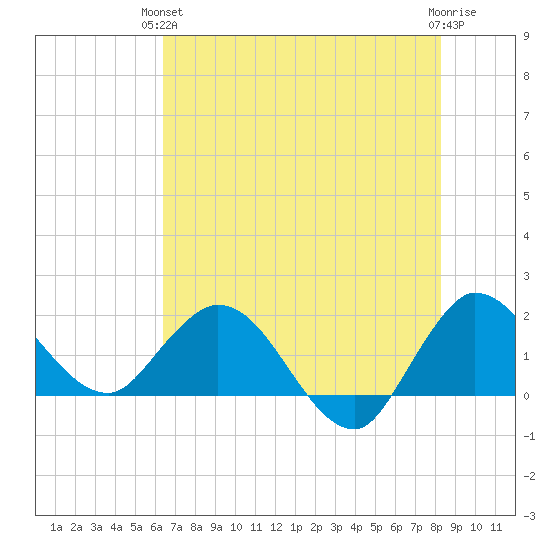 Boy Scout Dock tide chart for Monday, June 13, 2022