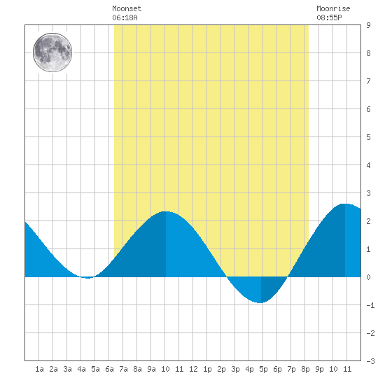 Boy Scout Dock tide chart for Tuesday, June 14, 2022