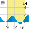 Boy Scout Dock tide chart for Tuesday, June 14, 2022