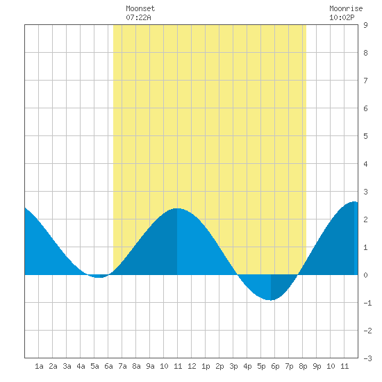 Boy Scout Dock tide chart for Wednesday, June 15, 2022