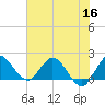 Boy Scout Dock tide chart for Thursday, June 16, 2022