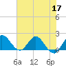 Boy Scout Dock tide chart for Friday, June 17, 2022