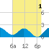 Boy Scout Dock tide chart for Wednesday, June 1, 2022