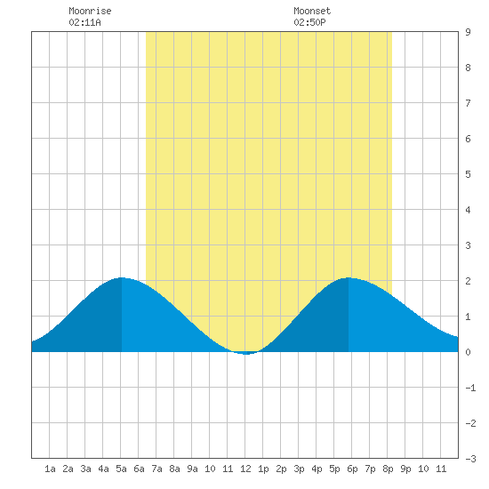 Boy Scout Dock tide chart for Wednesday, June 22, 2022