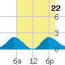 Boy Scout Dock tide chart for Wednesday, June 22, 2022
