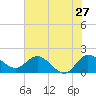 Boy Scout Dock tide chart for Monday, June 27, 2022