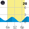 Boy Scout Dock tide chart for Tuesday, June 28, 2022