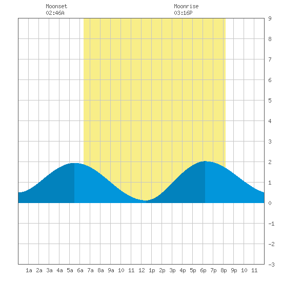 Boy Scout Dock tide chart for Thursday, June 9, 2022