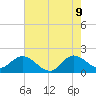 Boy Scout Dock tide chart for Thursday, June 9, 2022