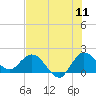 Boy Scout Dock tide chart for Monday, July 11, 2022