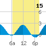 Boy Scout Dock tide chart for Friday, July 15, 2022