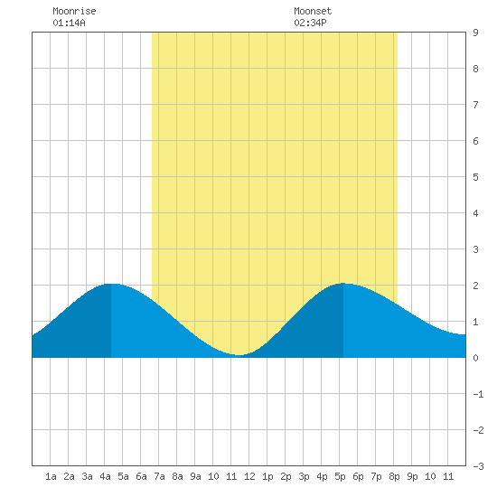 Boy Scout Dock tide chart for Thursday, July 21, 2022