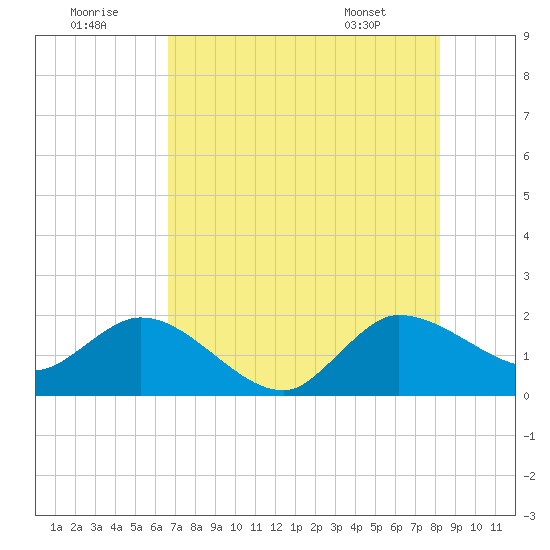 Boy Scout Dock tide chart for Friday, July 22, 2022
