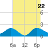 Boy Scout Dock tide chart for Friday, July 22, 2022