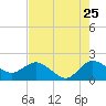 Boy Scout Dock tide chart for Monday, July 25, 2022