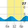 Boy Scout Dock tide chart for Wednesday, July 27, 2022