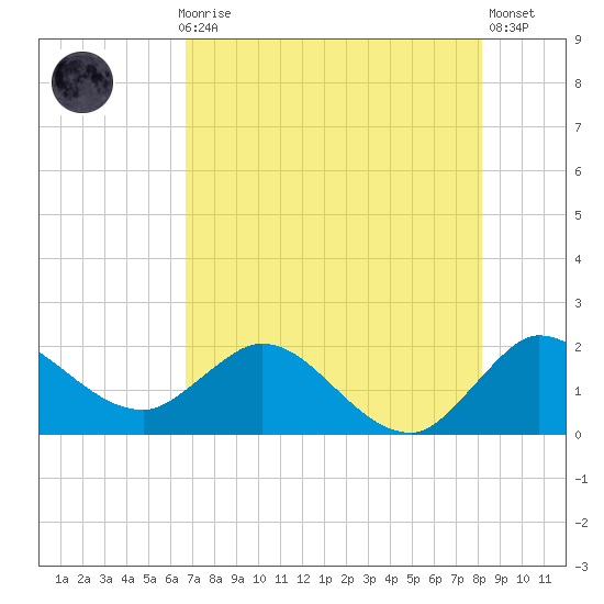Boy Scout Dock tide chart for Thursday, July 28, 2022