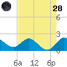 Boy Scout Dock tide chart for Thursday, July 28, 2022