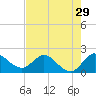 Boy Scout Dock tide chart for Friday, July 29, 2022