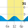 Boy Scout Dock tide chart for Sunday, July 31, 2022