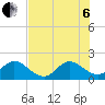 Boy Scout Dock tide chart for Wednesday, July 6, 2022