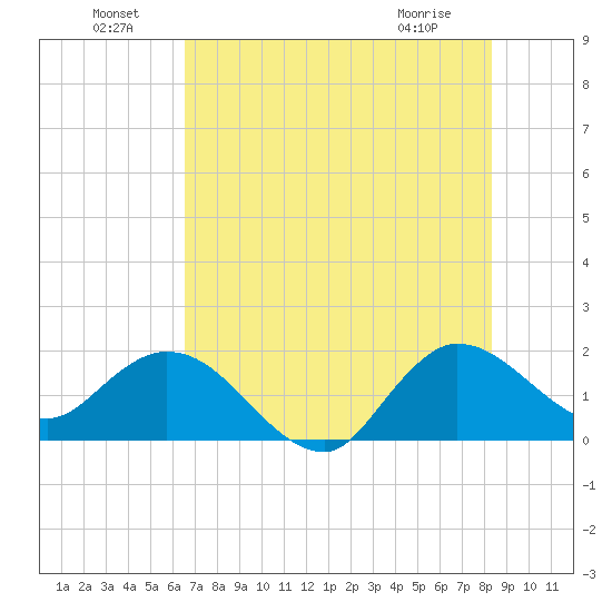Boy Scout Dock tide chart for Saturday, July 9, 2022
