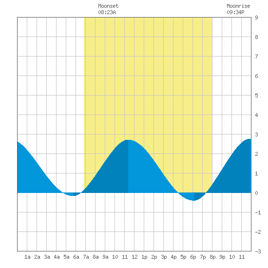 Boy Scout Dock tide chart for Saturday, August 13, 2022