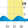 Boy Scout Dock tide chart for Thursday, August 18, 2022