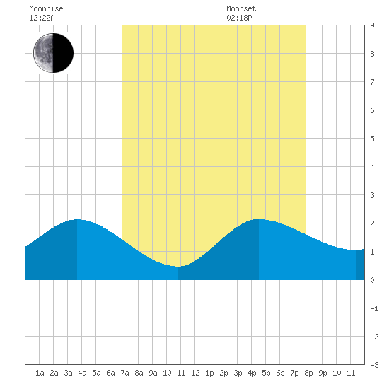 Boy Scout Dock tide chart for Friday, August 19, 2022