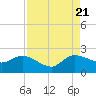 Boy Scout Dock tide chart for Sunday, August 21, 2022
