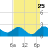 Boy Scout Dock tide chart for Thursday, August 25, 2022