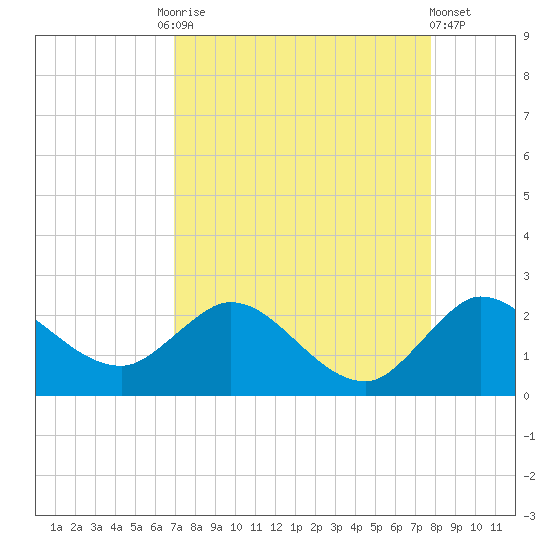 Boy Scout Dock tide chart for Friday, August 26, 2022