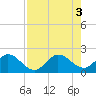 Boy Scout Dock tide chart for Wednesday, August 3, 2022