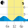 Boy Scout Dock tide chart for Friday, August 5, 2022