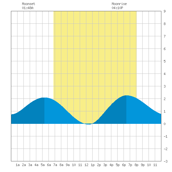 Boy Scout Dock tide chart for Sunday, August 7, 2022