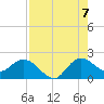 Boy Scout Dock tide chart for Sunday, August 7, 2022