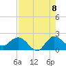 Boy Scout Dock tide chart for Monday, August 8, 2022