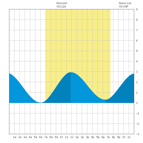 Boy Scout Dock tide chart for Monday, September 12, 2022