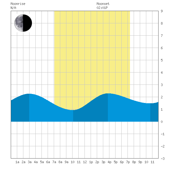Boy Scout Dock tide chart for Saturday, September 17, 2022