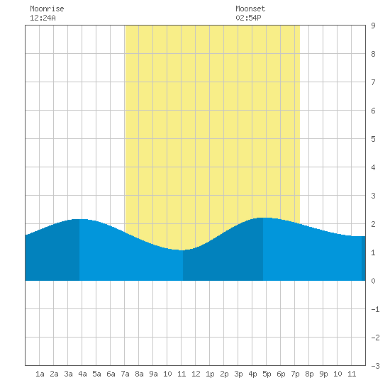 Boy Scout Dock tide chart for Sunday, September 18, 2022