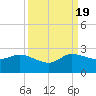 Boy Scout Dock tide chart for Monday, September 19, 2022