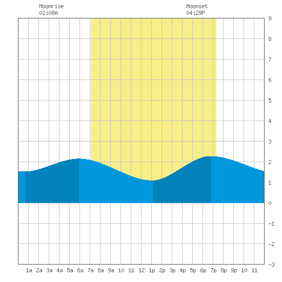 Boy Scout Dock tide chart for Tuesday, September 20, 2022